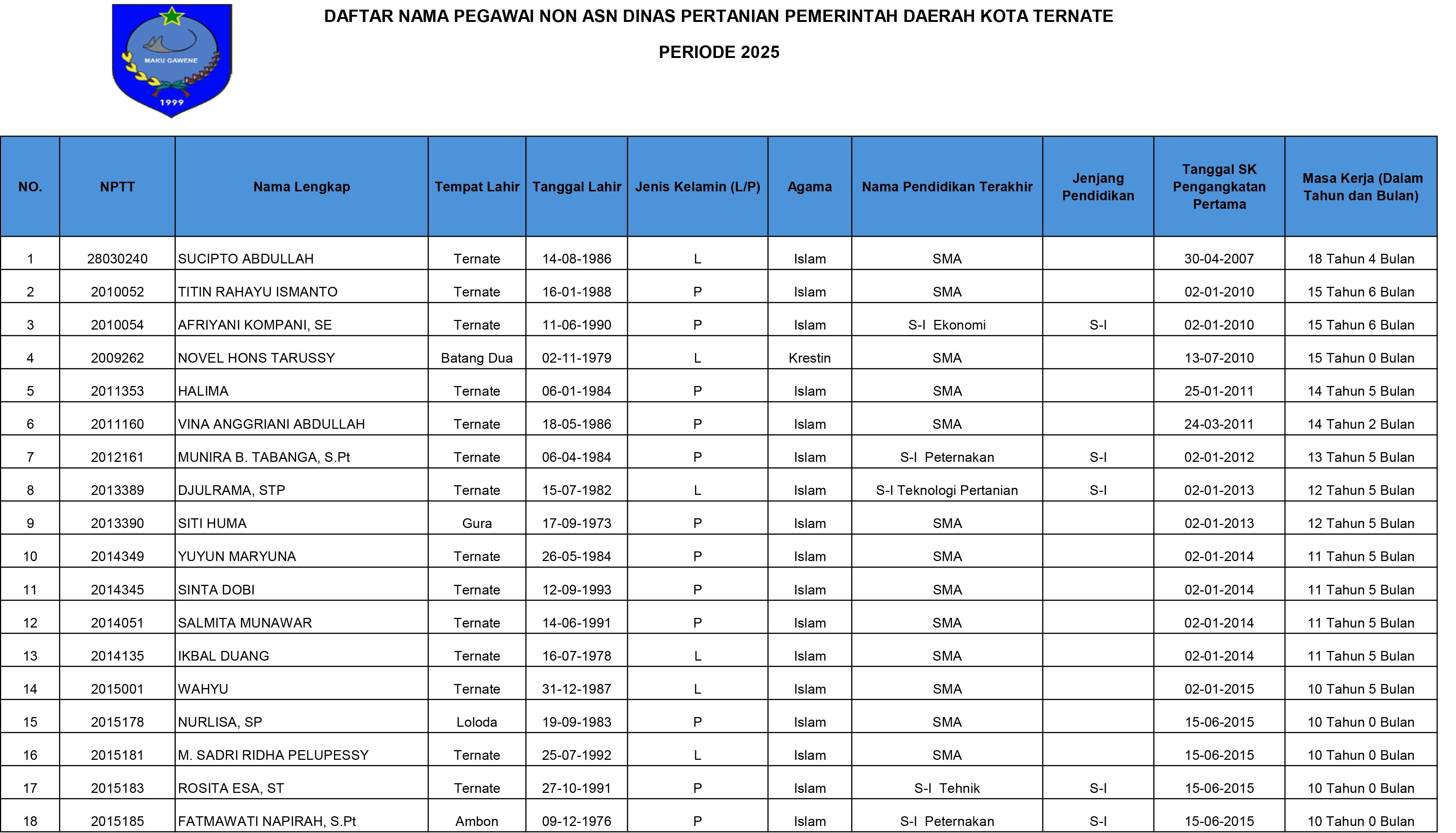 DATA PEGAWAI NON PNS DISTAN KOTA TERNATE-1.jpg